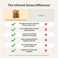 2024 Upgrade 1 to 2 Person Infrared Sauna, Low EMF Infrared Sauna for Home, Indoor Sauna Room, Hemlock Wooden Far Infrared Sauna, Dry Sauna with Bluetooth Speakers, LED Reading and Chromotherapy Lamp — Comparison