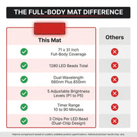 Red Light Therapy Mat for Body Pain Relief,Red Light Therapy Blanket 1280 Leds Red near Infrared 660Nm 850Nm Full Body Pad, 71"X 31" Large Red Light Therapy Pad — Comparison