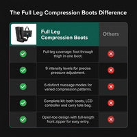 Leg Compression Massager,Professional Full Leg Sequential Pressure Boots, Air Compression Recovery System for Athletes - Circulation and Edema, RLS, Swelling, Pain Relief,9 Intensities 6 Modes — Comparison