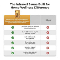 Infrared Sauna Built for Home Wellness, Canadian Hemlock Wood, Low EMF Carbon Crystal Heaters, Bluetooth & LED — Comparison